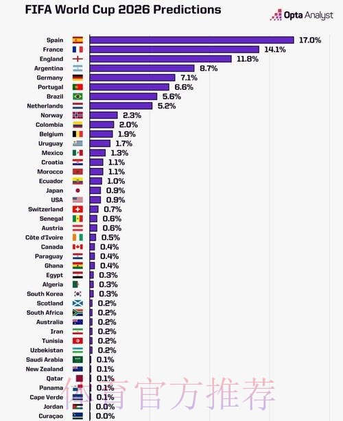 2026世界杯数据统计 2026世界杯数据统计